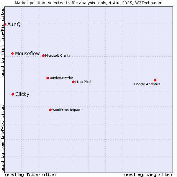 Market position of Clicky vs. Mouseflow vs. AuriQ