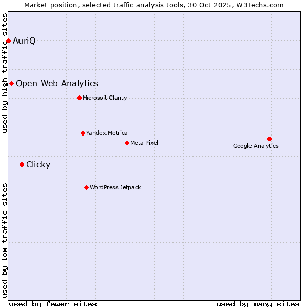 Market position of Clicky vs. Open Web Analytics vs. AuriQ