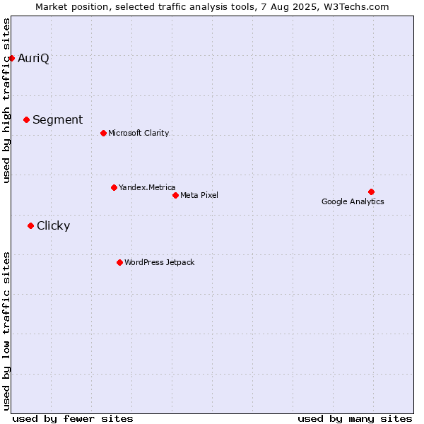 Market position of Clicky vs. Segment vs. AuriQ