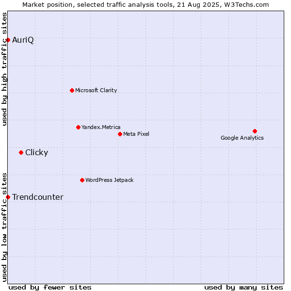 Market position of Clicky vs. Trendcounter vs. AuriQ