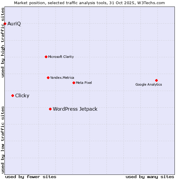 Market position of WordPress Jetpack vs. Clicky vs. AuriQ