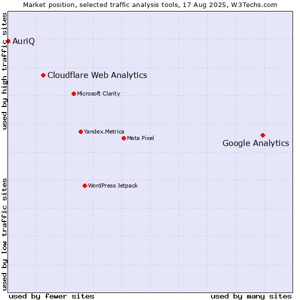 Market position of Google Analytics vs. Cloudflare Web Analytics vs. AuriQ