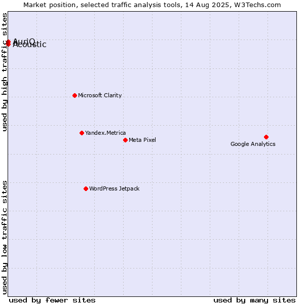 Market position of Acoustic vs. AuriQ