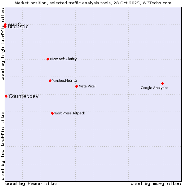 Market position of Counter.dev vs. Acoustic vs. AuriQ