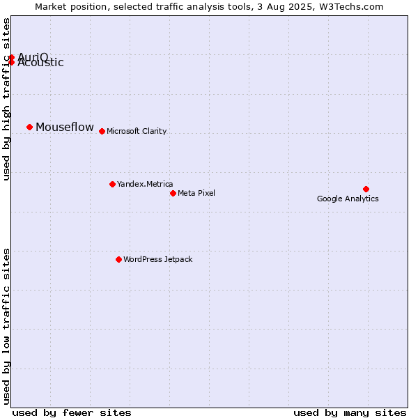 Market position of Mouseflow vs. Acoustic vs. AuriQ