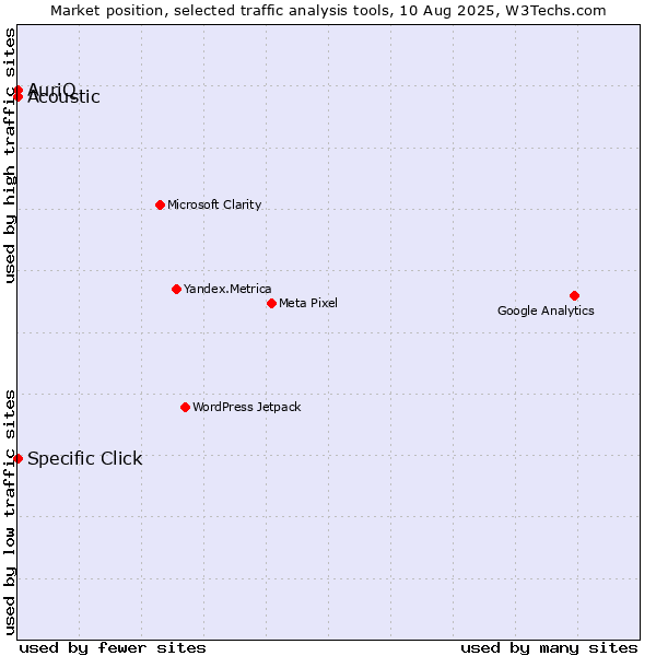 Market position of Specific Click vs. Acoustic vs. AuriQ