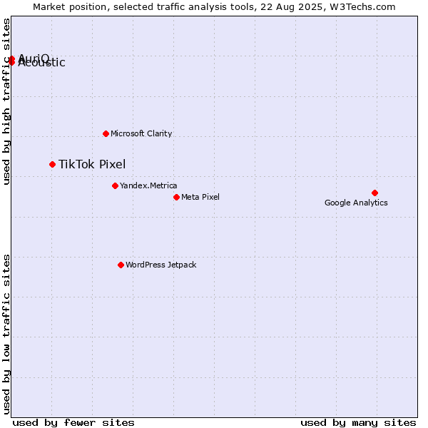 Market position of TikTok Pixel vs. Acoustic vs. AuriQ