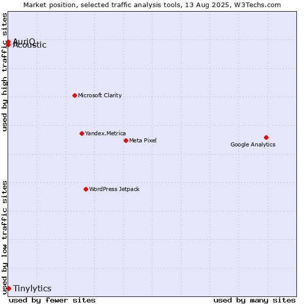 Market position of Tinylytics vs. Acoustic vs. AuriQ