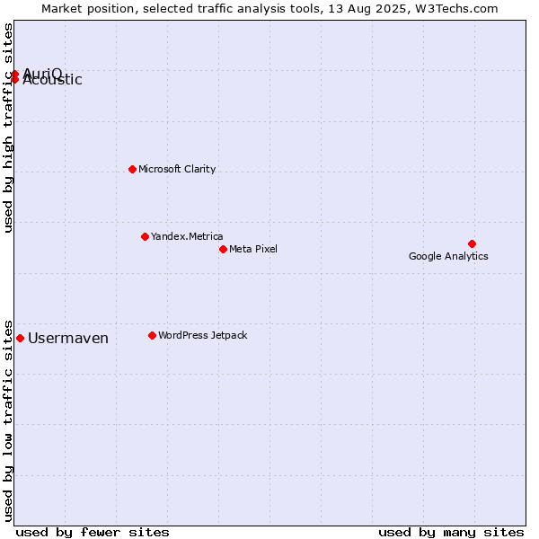 Market position of Usermaven vs. Acoustic vs. AuriQ