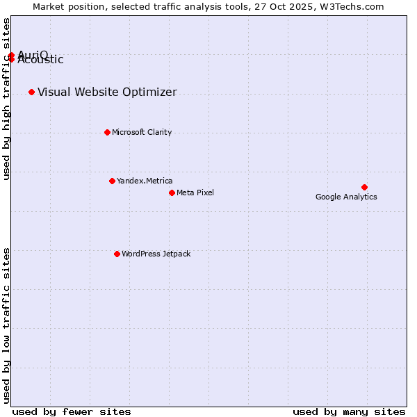 Market position of Visual Website Optimizer vs. Acoustic vs. AuriQ
