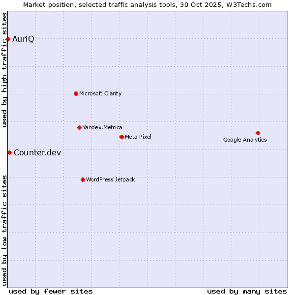 Market position of Counter.dev vs. AuriQ