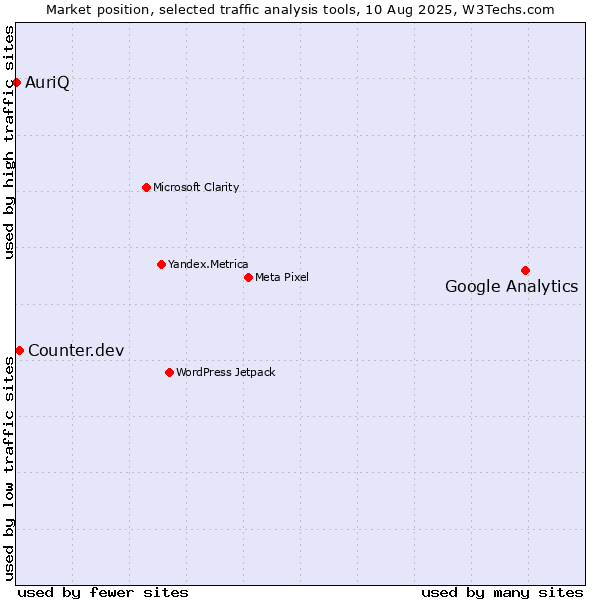 Market position of Google Analytics vs. Counter.dev vs. AuriQ