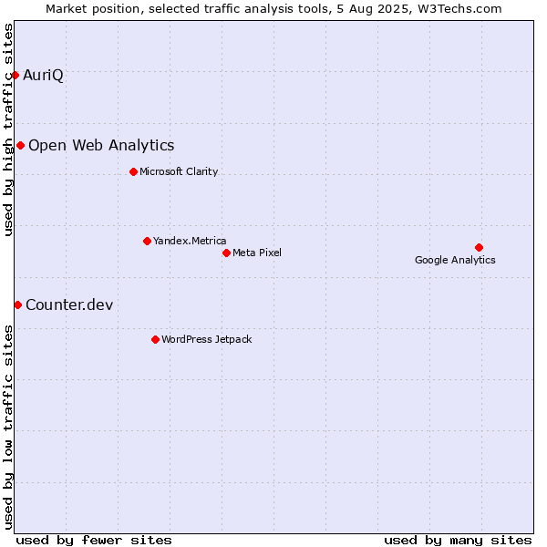 Market position of Open Web Analytics vs. Counter.dev vs. AuriQ