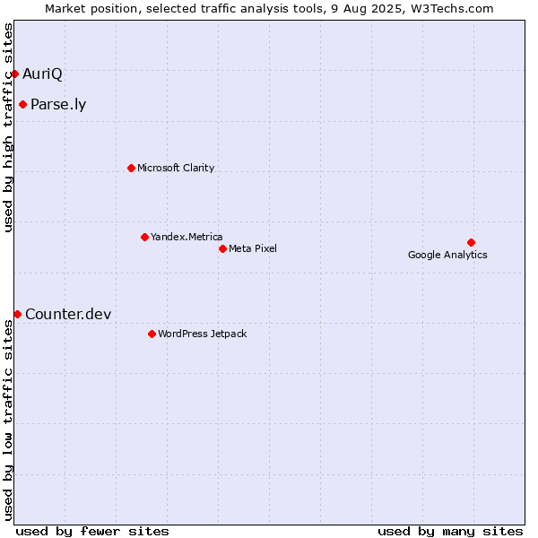 Market position of Parse.ly vs. Counter.dev vs. AuriQ