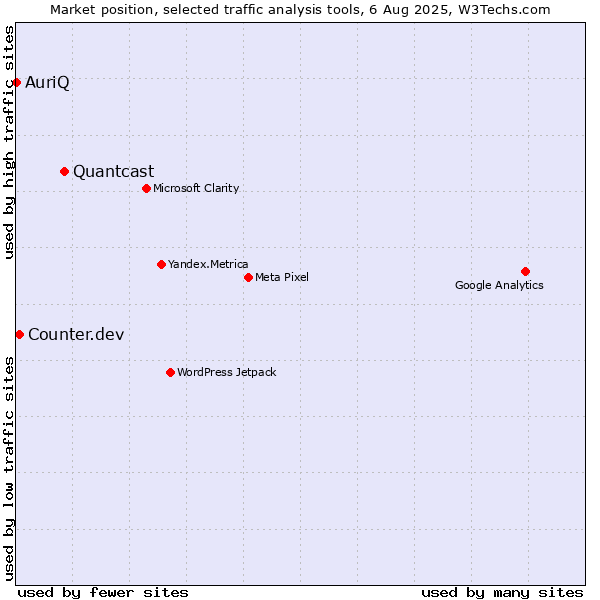 Market position of Quantcast vs. Counter.dev vs. AuriQ