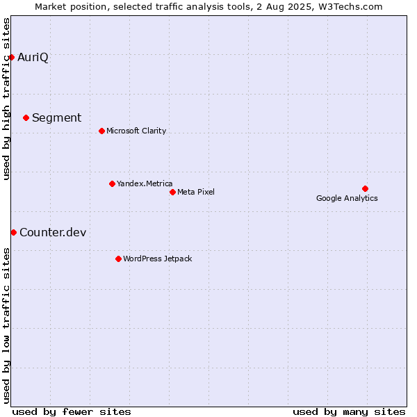 Market position of Segment vs. Counter.dev vs. AuriQ