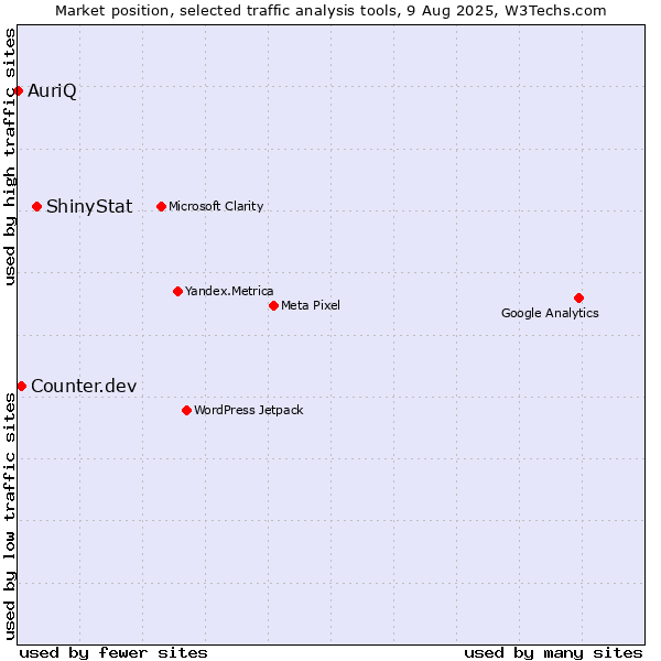 Market position of ShinyStat vs. Counter.dev vs. AuriQ