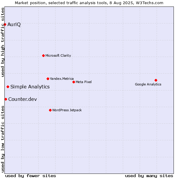 Market position of Simple Analytics vs. Counter.dev vs. AuriQ