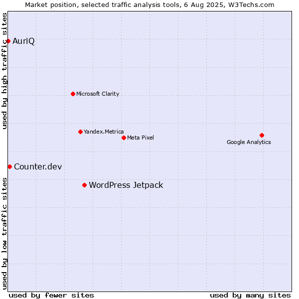 Market position of WordPress Jetpack vs. Counter.dev vs. AuriQ