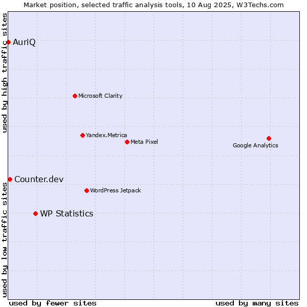 Market position of WP Statistics vs. Counter.dev vs. AuriQ