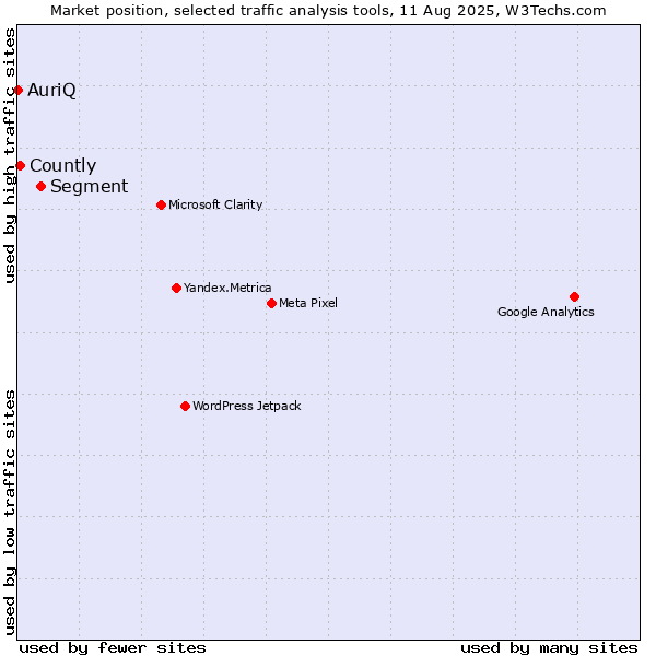 Market position of Segment vs. Countly vs. AuriQ