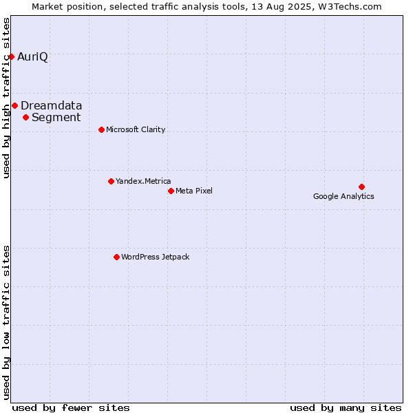 Market position of Segment vs. Dreamdata vs. AuriQ