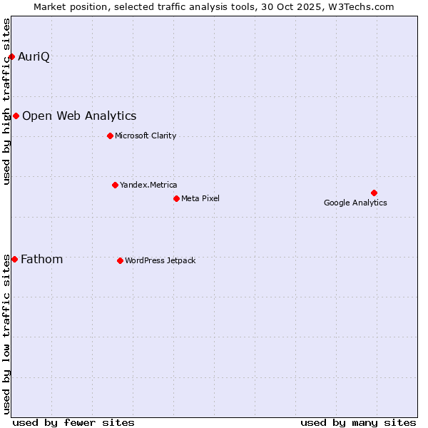 Market position of Open Web Analytics vs. Fathom vs. AuriQ