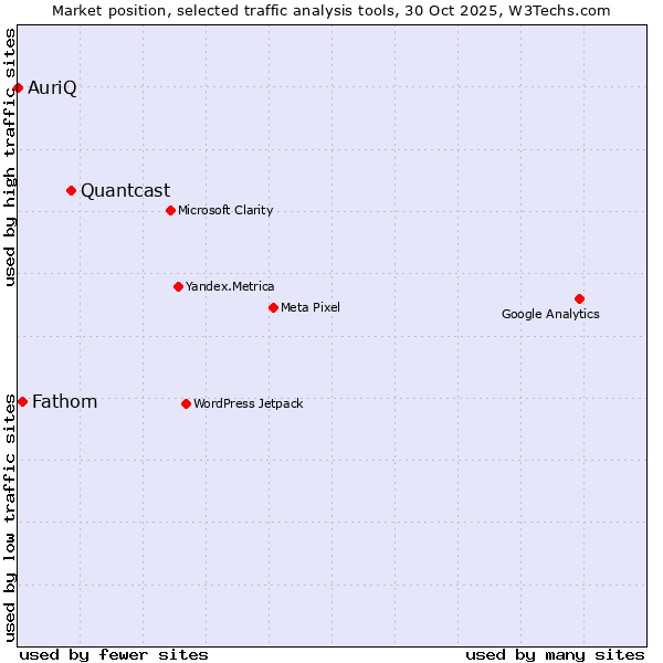 Market position of Quantcast vs. Fathom vs. AuriQ