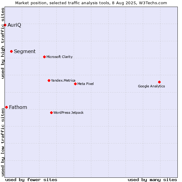 Market position of Segment vs. Fathom vs. AuriQ