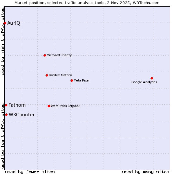 Market position of W3Counter vs. Fathom vs. AuriQ