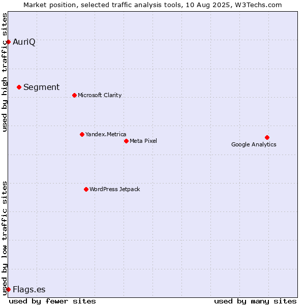 Market position of Segment vs. AuriQ vs. Flags.es