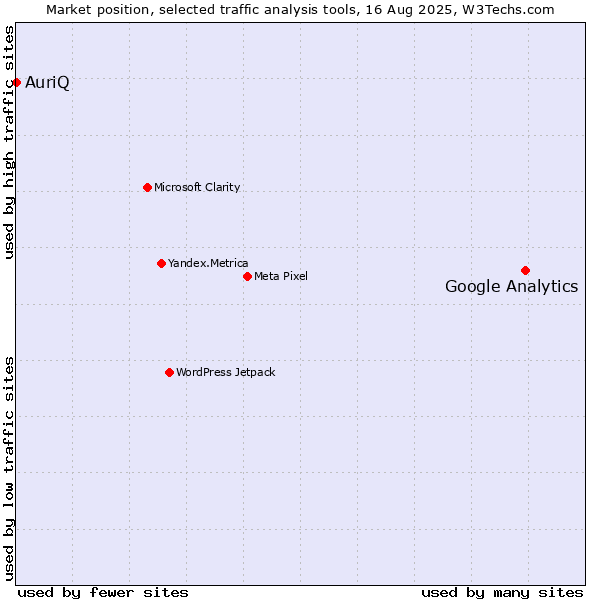 Market position of Google Analytics vs. AuriQ