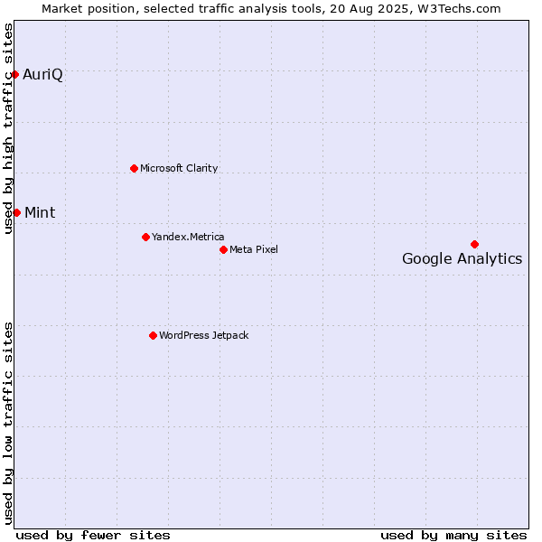 Market position of Google Analytics vs. Mint vs. AuriQ