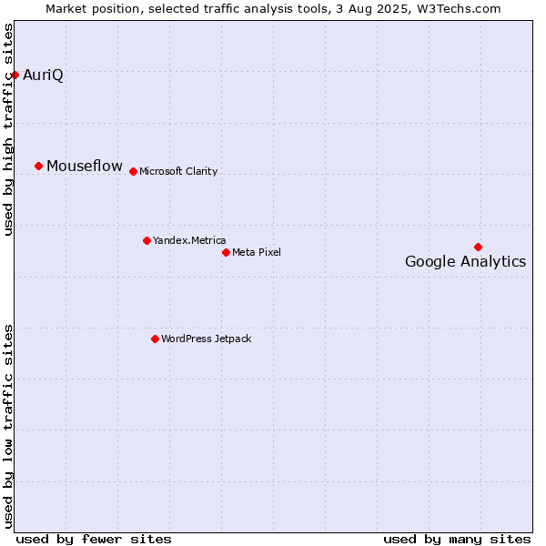 Market position of Google Analytics vs. Mouseflow vs. AuriQ