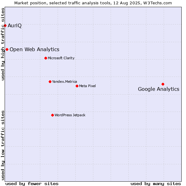 Market position of Google Analytics vs. Open Web Analytics vs. AuriQ