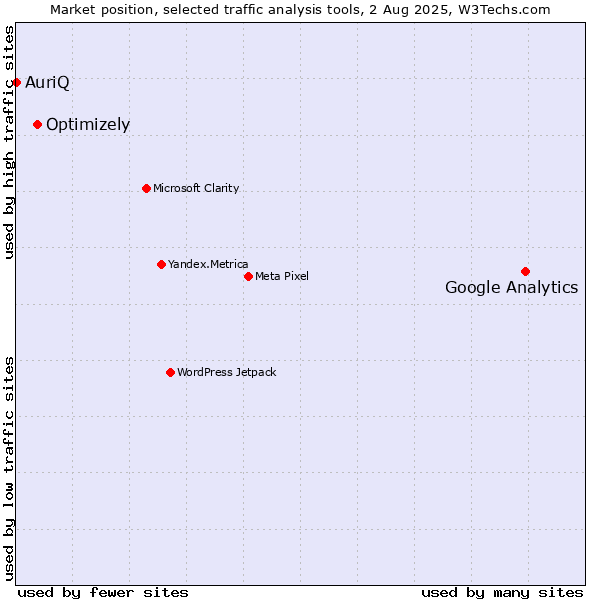 Market position of Google Analytics vs. Optimizely vs. AuriQ