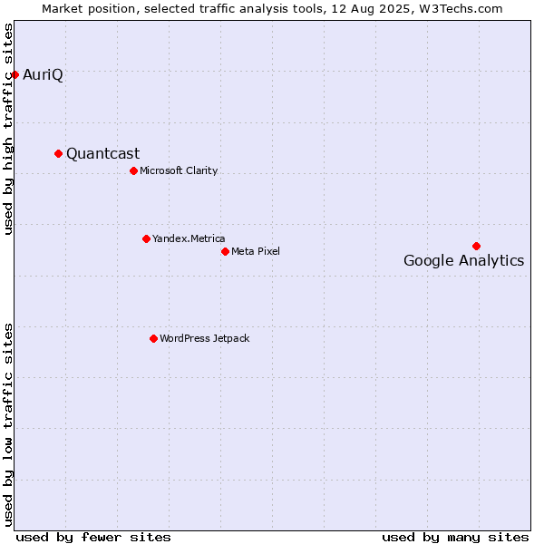 Market position of Google Analytics vs. Quantcast vs. AuriQ