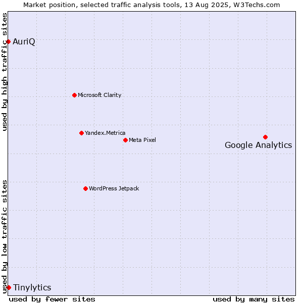 Market position of Google Analytics vs. Tinylytics vs. AuriQ
