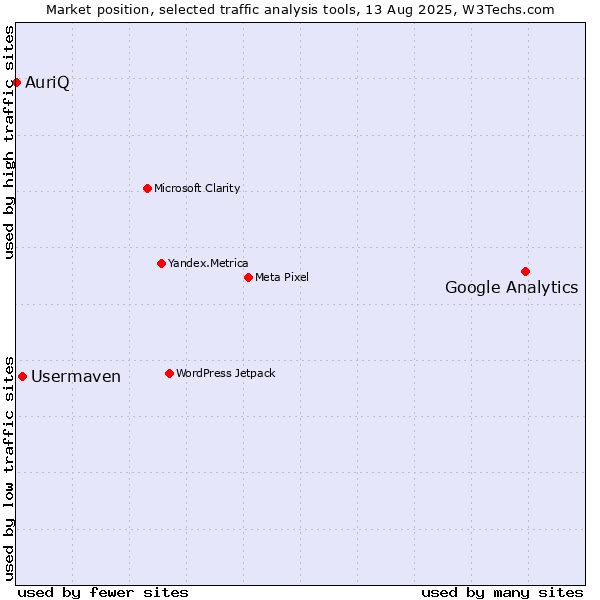 Market position of Google Analytics vs. Usermaven vs. AuriQ