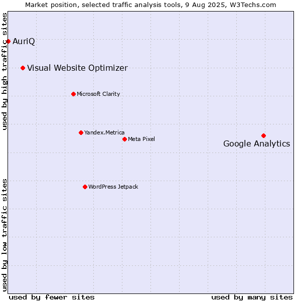 Market position of Google Analytics vs. Visual Website Optimizer vs. AuriQ