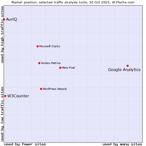 Market position of Google Analytics vs. W3Counter vs. AuriQ