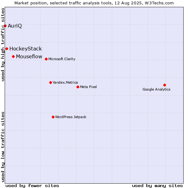 Market position of Mouseflow vs. HockeyStack vs. AuriQ