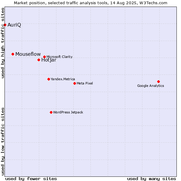 Market position of Hotjar vs. Mouseflow vs. AuriQ