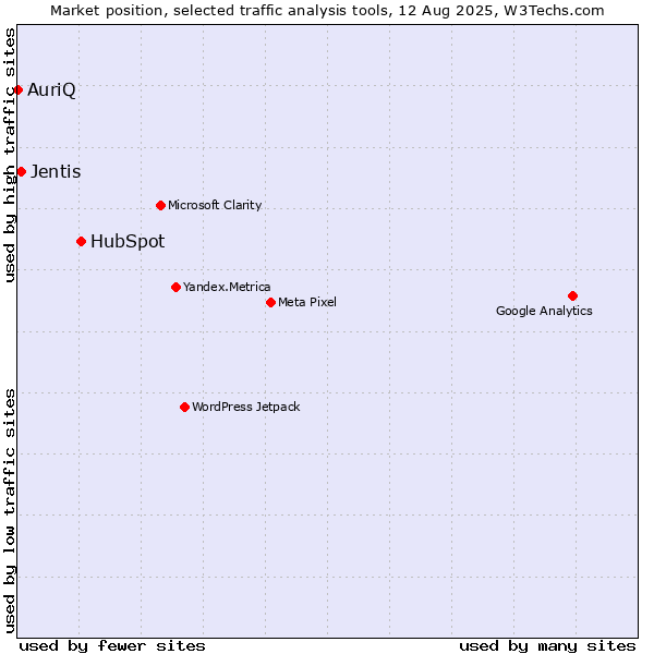 Market position of HubSpot vs. Jentis vs. AuriQ