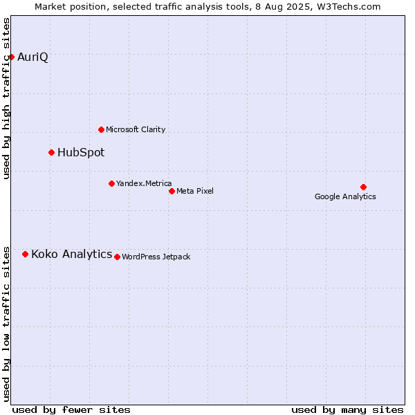 Market position of HubSpot vs. Koko Analytics vs. AuriQ