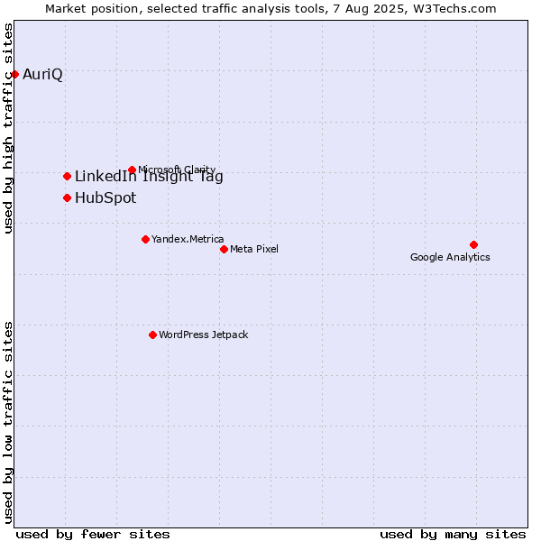 Market position of LinkedIn Insight Tag vs. HubSpot vs. AuriQ
