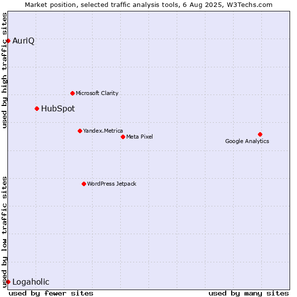 Market position of HubSpot vs. AuriQ vs. Logaholic