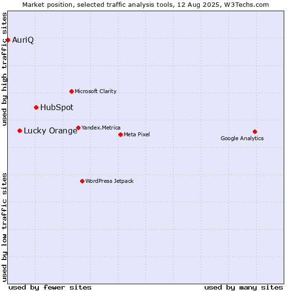 Market position of HubSpot vs. Lucky Orange vs. AuriQ