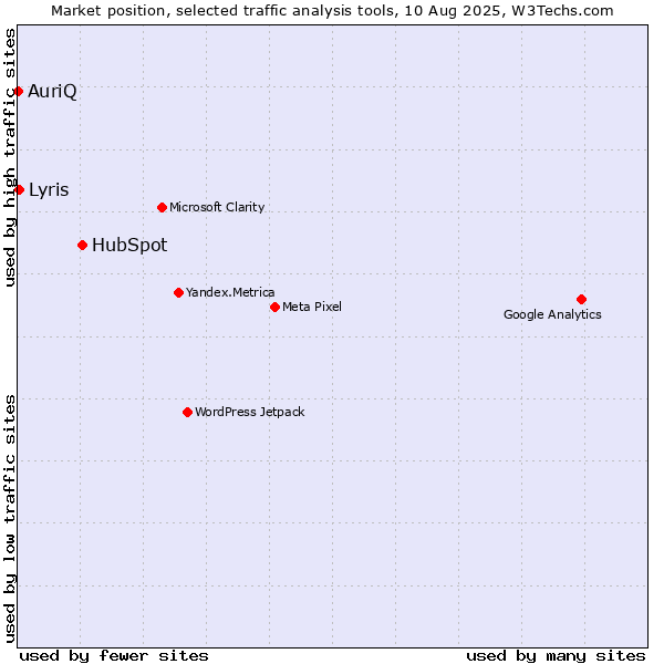 Market position of HubSpot vs. Lyris vs. AuriQ