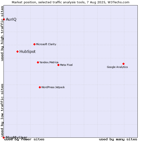Market position of HubSpot vs. AuriQ vs. MapMyUser
